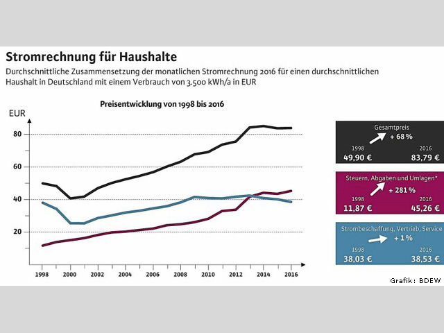 Die Entwicklung des Durchschnitts-Strompreises in Deutschland weist seit 20 Jahren eine insgesamt deutlich steigende Tendenz auf...